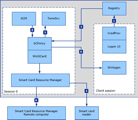 smart card removal policy not working|smart card removal behavior.